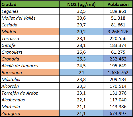 Cuadro de los valores de NO2 de la contaminación del aire