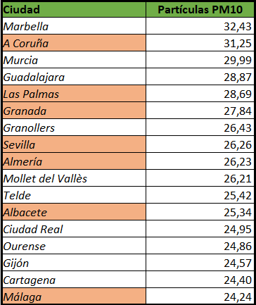 Cuadro de los valores de PM10 de la contaminación del aire